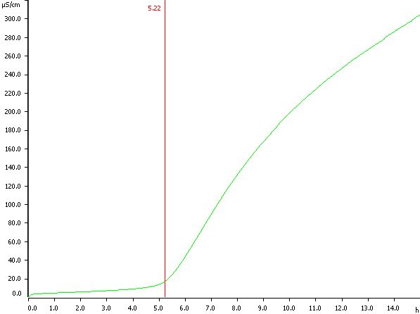 Determinación de la estabilidad a la oxidación de manteca de mango refinada. El tiempo de inducción se determina a las 5,22 h.