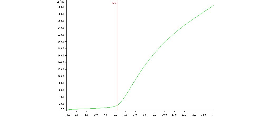Bestimmung der Oxidationsstabilität von raffinierter Mangobutter. Die Induktionszeit wird auf 5,22 Stunden festgelegt.