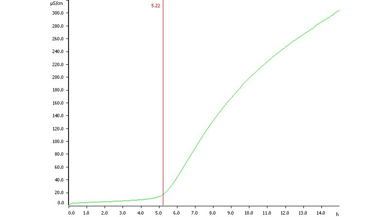 Determination of the oxidation stability of refined mango butter. Induction time is determined at 5.22 h.
