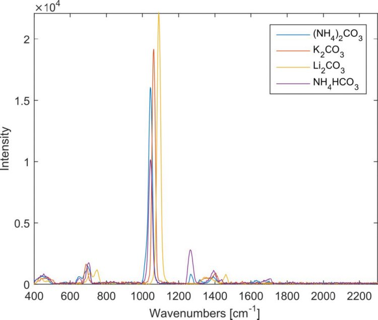 Espectros Raman superpuestos de diferentes sales de carbonato.