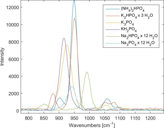 Main differences in the spectra of the phosphates.