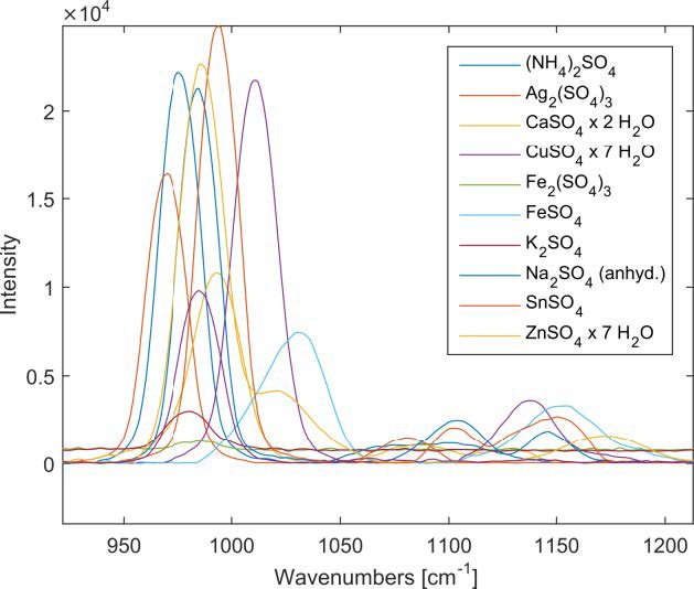 Main differences in the spectra of the sulfates.
