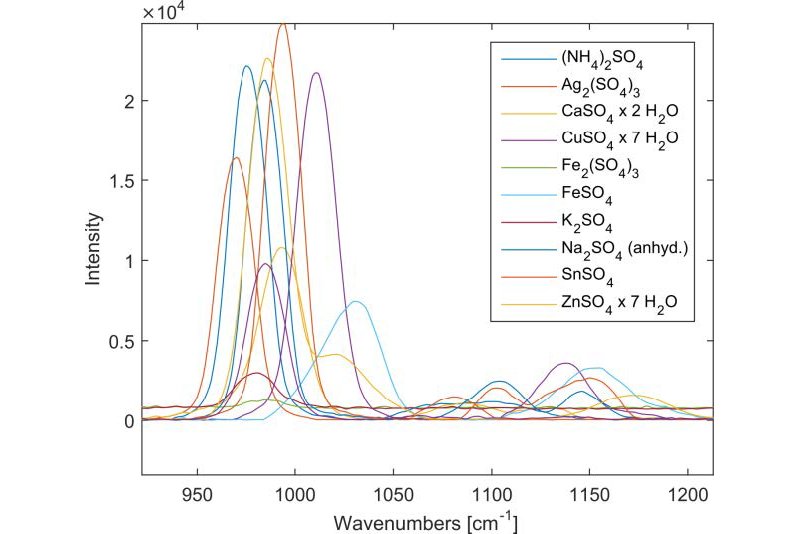 Main differences in the spectra of the sulfates.