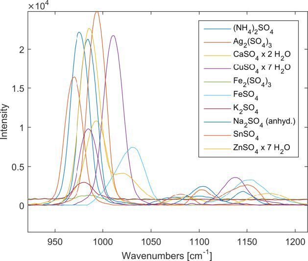 Principales diferencias en los espectros de los sulfatos.