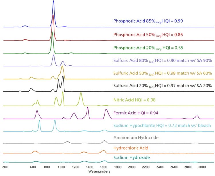  Espectros Raman iniciales de ácidos y bases fuertes. 
