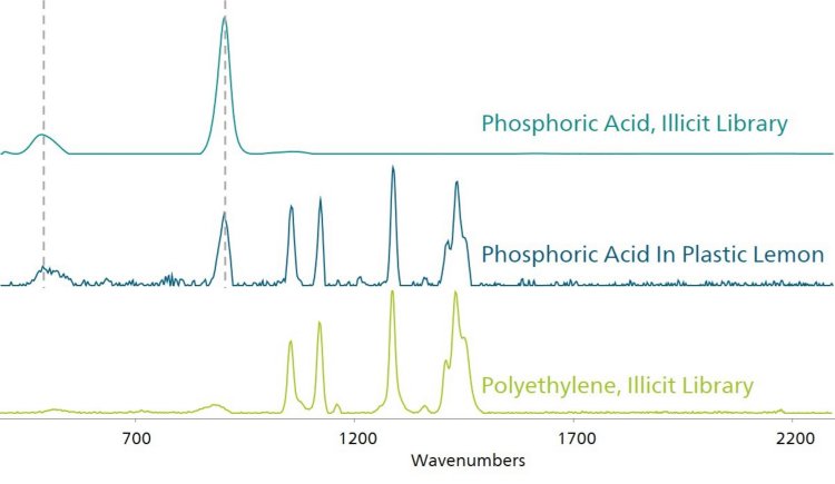 Muestra y espectros de bibliotecas ilícitas para ácido fosfórico. 