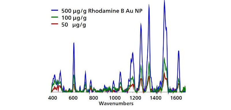 Gold NP SERS concentration profile of RhB extracted from adulterated cayenne powder. Spectra are baselined, with Au NP and control subtracted.
