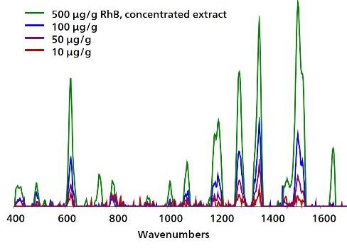 RhB profile after 5x concentration.