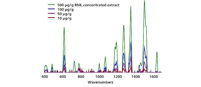 RhB profile after 5x concentration.