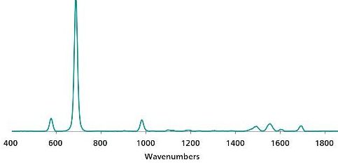 Standard Ag P-SERS reference spectrum of melamine.