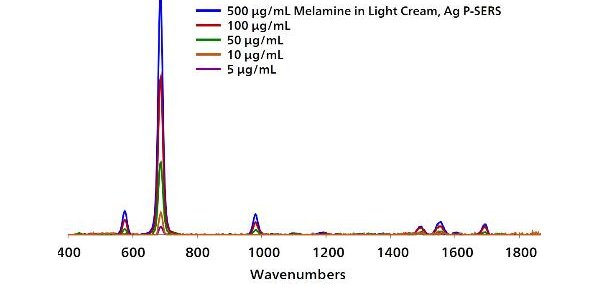 Baselined, background-subtracted spectra of melamine in light cream at various concentrations.