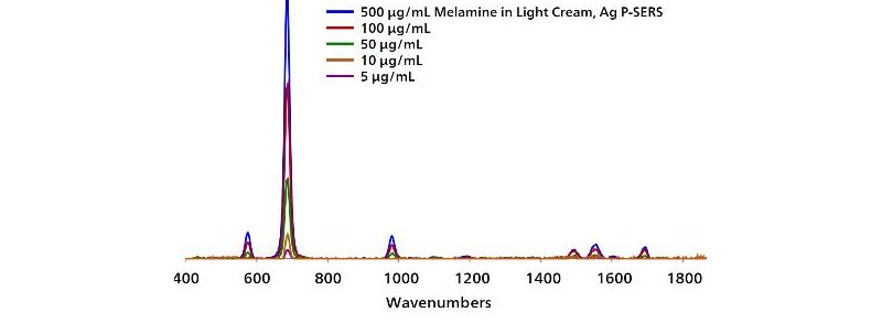 Baselined, background-subtracted spectra of melamine in light cream at various concentrations.