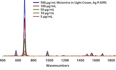 Baselined, background-subtracted spectra of melamine in light cream at various concentrations.
