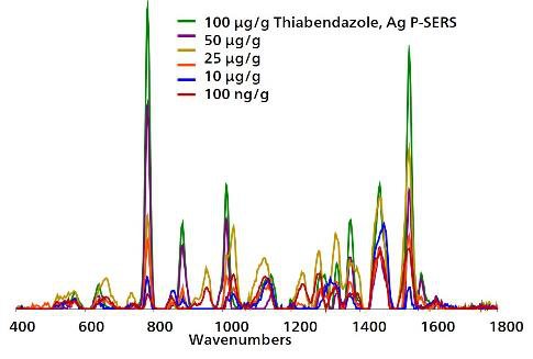 Overlaid baseline-corrected, dipped Ag P-SERS spectra for pulverized banana chips spiked with TBZ show detection down to 100 ng/g.