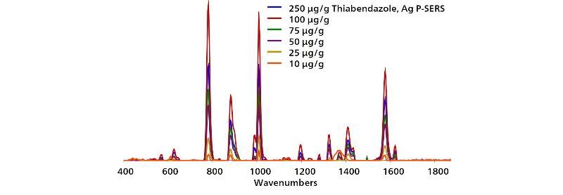 Overlaid baseline-corrected spectra acquired from Ag P-SERS swabs show detection of TBZ on banana peel to 100 ng/g.