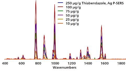 Overlaid baseline-corrected spectra acquired from Ag P-SERS swabs show detection of TBZ on banana peel to 100 ng/g.