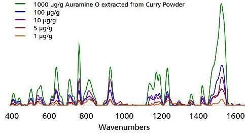 Detection range of AO with Misa and Au NPs.