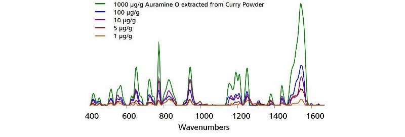 Detection range of AO with Misa and Au NPs.