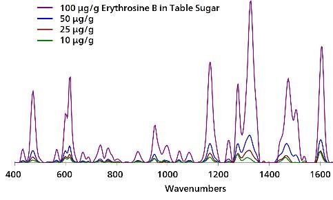 Espectros de SERS superpuestos, con línea base y con sustracción de fondo de EB en azúcar con Misa y Au NP.