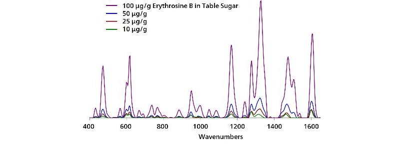 Overlaid, baselined, background-subtracted SERS spectra of EB in sugar with Misa and Au NPs.