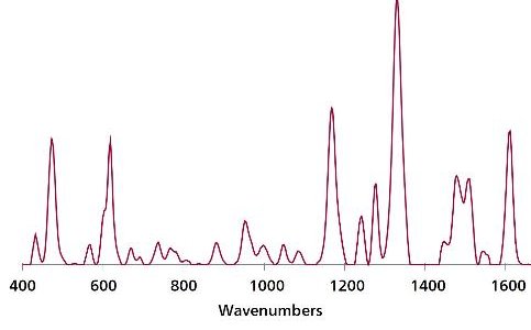 Espectros de SERS superpuestos, con línea base y con sustracción de fondo de EB en azúcar con Misa y Au NP.