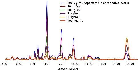 Rango de concentración SERS Au NP para aspartamo en agua carbonatada.