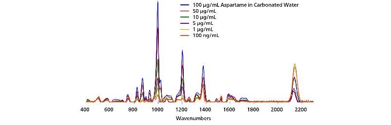 SERS Au NP concentration range for aspartame in carbonated water.