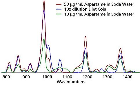 Detección de aspartamo en cola dietética diluida 10x.