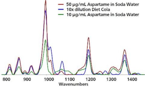 Rilevazione di aspartame in cola dietetica diluita 10x.