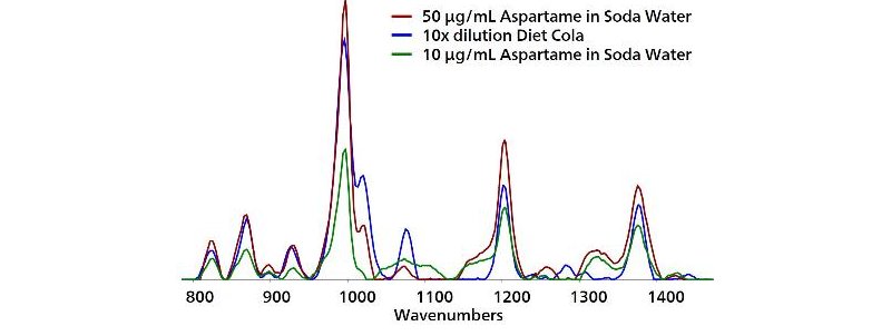 Detection of aspartame in 10x diluted diet cola.