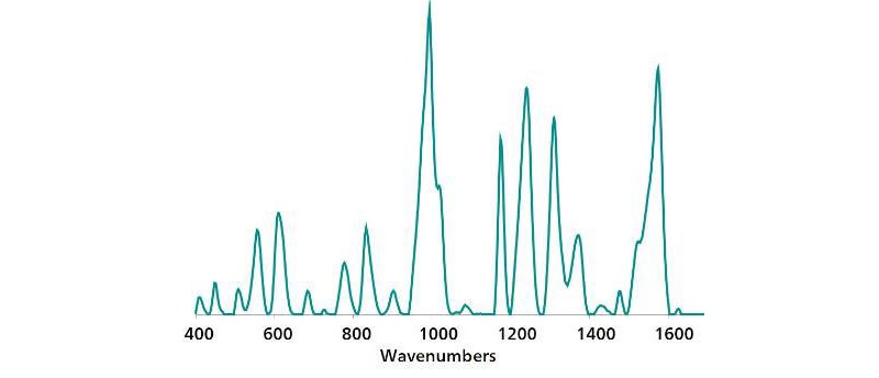 Unique standard reference Au NP SERS pyrimethanil spectrum.