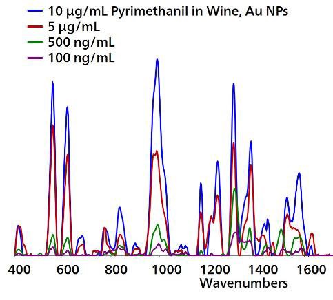 Spettri Au NP SERS sovrapposti, corretti per la linea di base e sottratti dal fondo del pirimetanil estratto dal vino.