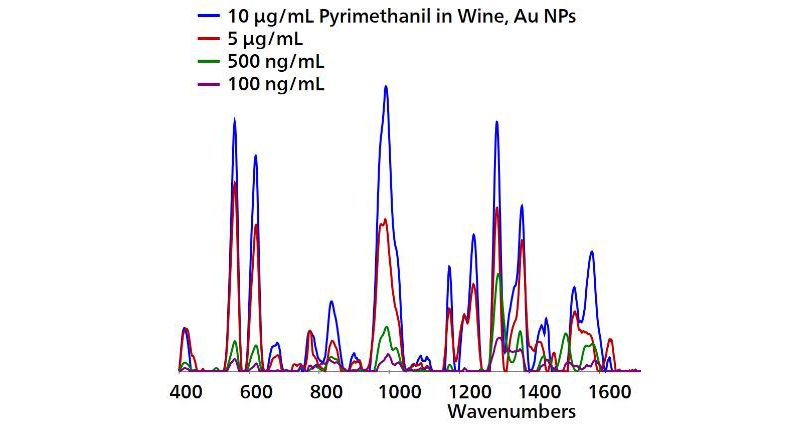 Overlaid, baseline corrected, and background subtracted Au NP SERS spectra of pyrimethanil extracted from wine.