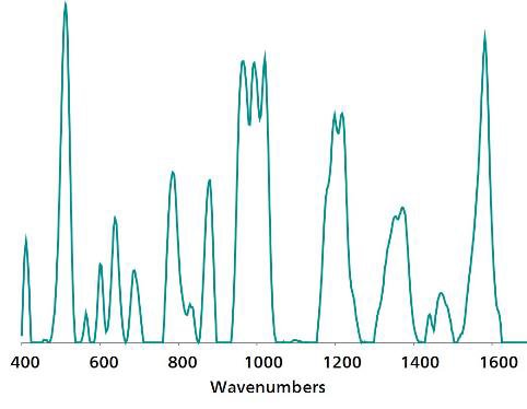 Spettro di riferimento SERS di nanoparticelle d'oro standard della difenilammina.