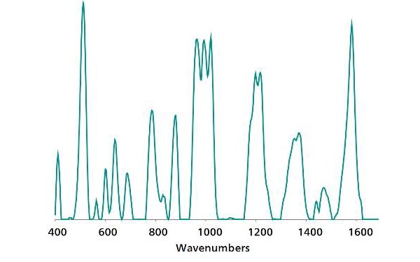 Standard gold nanoparticle SERS reference spectrum of diphenylamine.