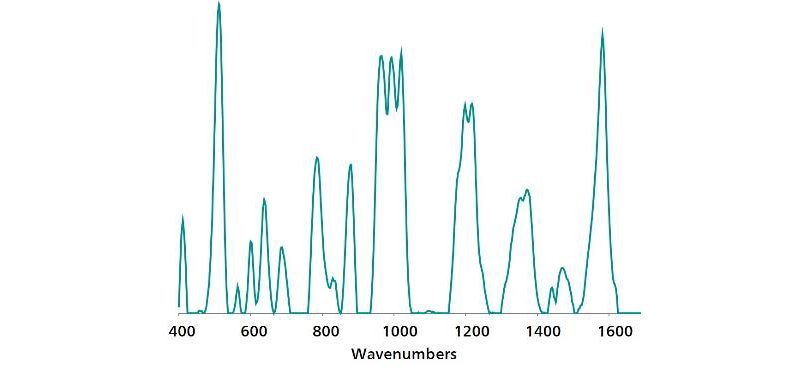 Standard gold nanoparticle SERS reference spectrum of diphenylamine.
