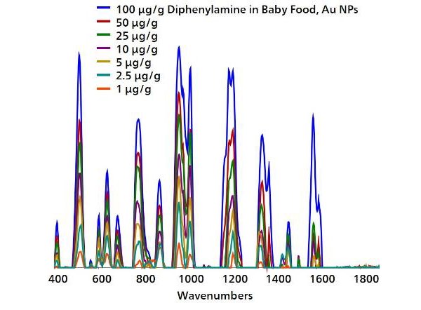 Gold NP SERS spectral profile for diphenylamine in pureed pears, demonstrating detection down to 1 μg/g.