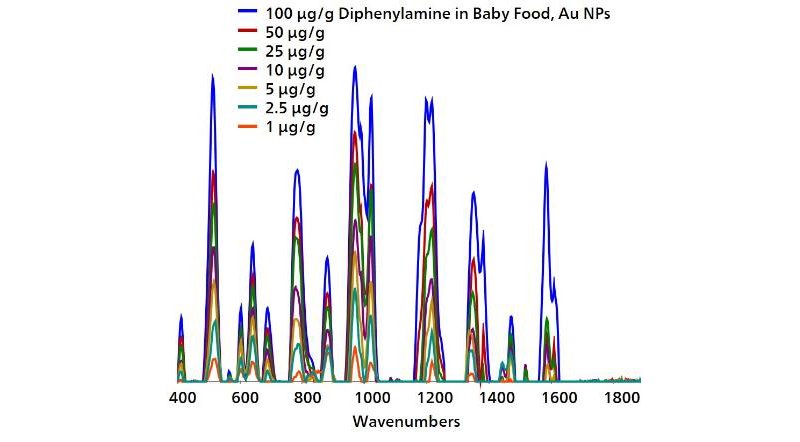 Gold NP SERS spectral profile for diphenylamine in pureed pears, demonstrating detection down to 1 μg/g.