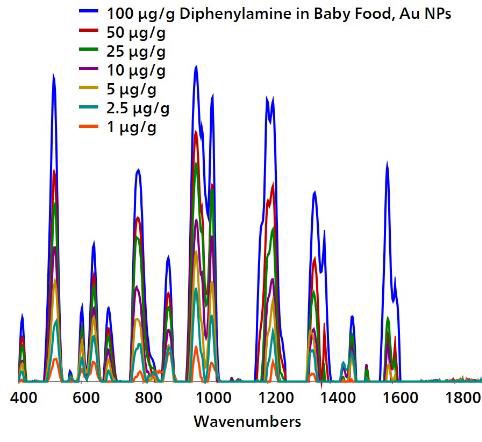 Gold NP SERS spectral profile for diphenylamine in pureed pears, demonstrating detection down to 1 μg/g.