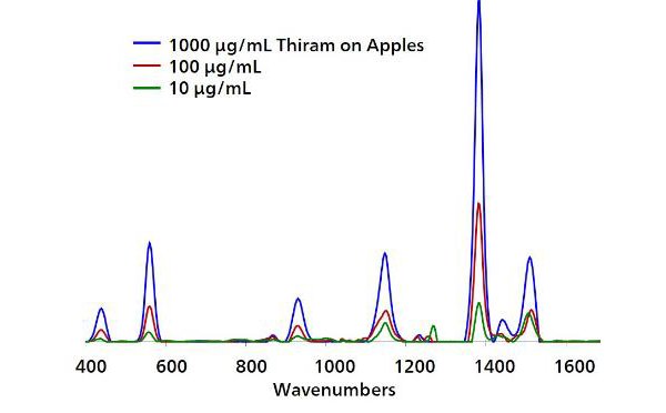 Overlaid baseline-corrected spectra acquired from Ag P-SERS swabs show detection of thiram on apple skins to 10 μg/mL.