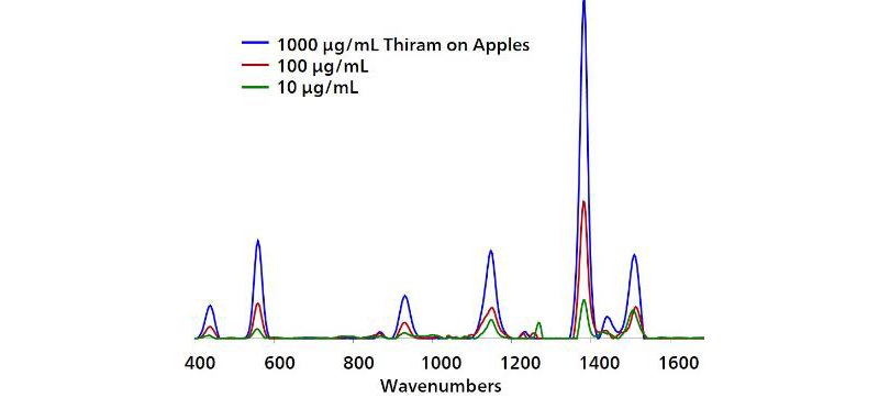 Overlaid baseline-corrected spectra acquired from Ag P-SERS swabs show detection of thiram on apple skins to 10 μg/mL.