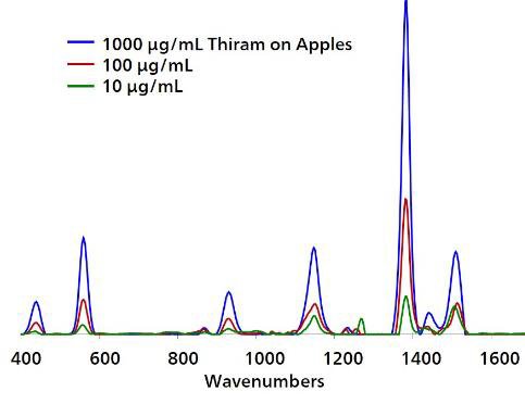 Overlaid baseline-corrected spectra acquired from Ag P-SERS swabs show detection of thiram on apple skins to 10 μg/mL.