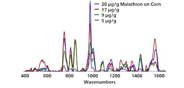 Overlaid baseline-corrected spectra acquired from Au NPs show detection of malathion on field corn kernels to 5 μg/g.