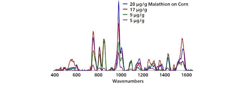 Overlaid baseline-corrected spectra acquired from Au NPs show detection of malathion on field corn kernels to 5 μg/g.