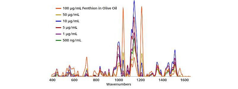 Au NP SERS concentration profile of fenthion extracted from spiked olive oil.