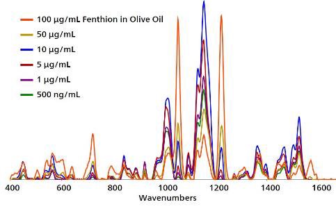 Au NP SERS concentration profile of fenthion extracted from spiked olive oil.