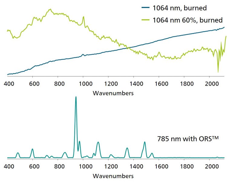 Una comparación de espectros Raman recolectados de un bolígrafo de plástico gris, con sistemas de 1064 nm y 785 nm. 