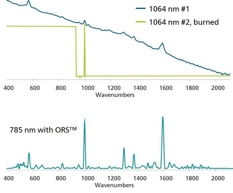A comparison of Raman spectra collected from a colored material with 1064 nm and 785 nm systems. 