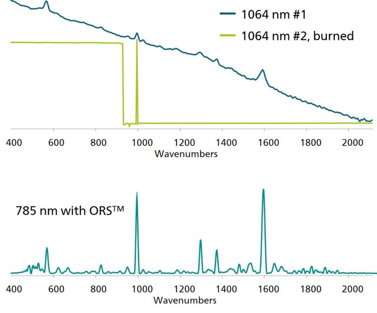 A comparison of Raman spectra collected from a colored material with 1064 nm and 785 nm systems. 