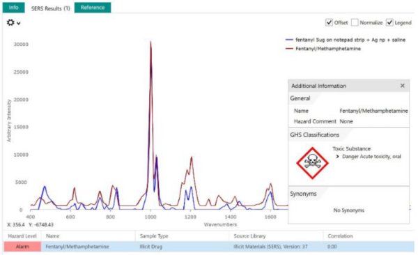 Positive Identifizierung von Fentanyl mit GHS-Gefahrenwarnung.